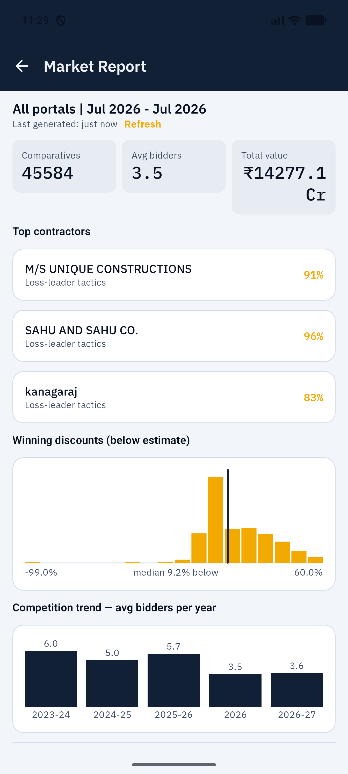Market Intelligence Report with a histogram of winning discounts, 45,584 comparatives, and a median of 9.2% below estimate